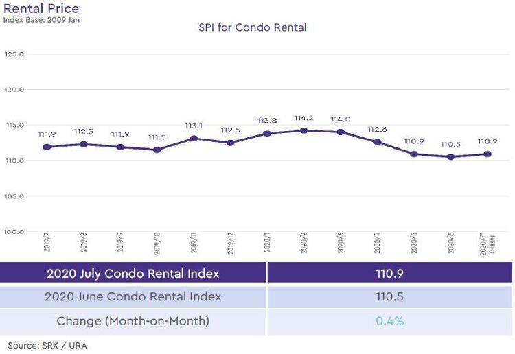 condo rental price index 2020 july